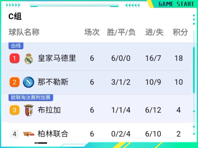 包含欧冠战绩亮眼：多特蒙德全胜晋级的词条